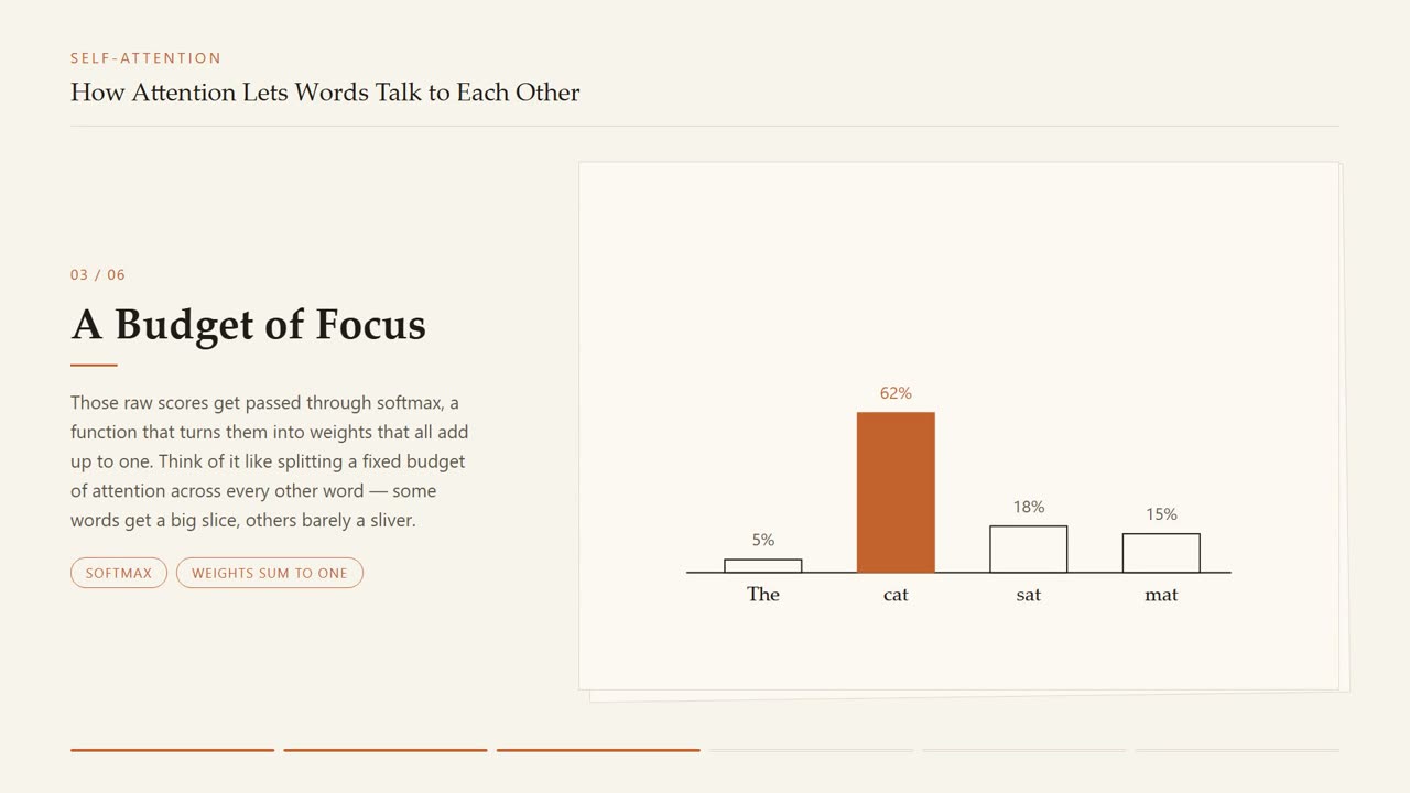 A frame from lesson 3, How Attention Lets Words Talk to Each Other
